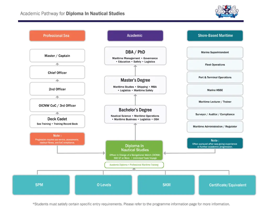 Academic Pathway — Diploma in Nautical Studies